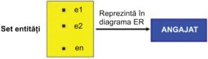 Modelul de date entitate-asociere în bazele de date