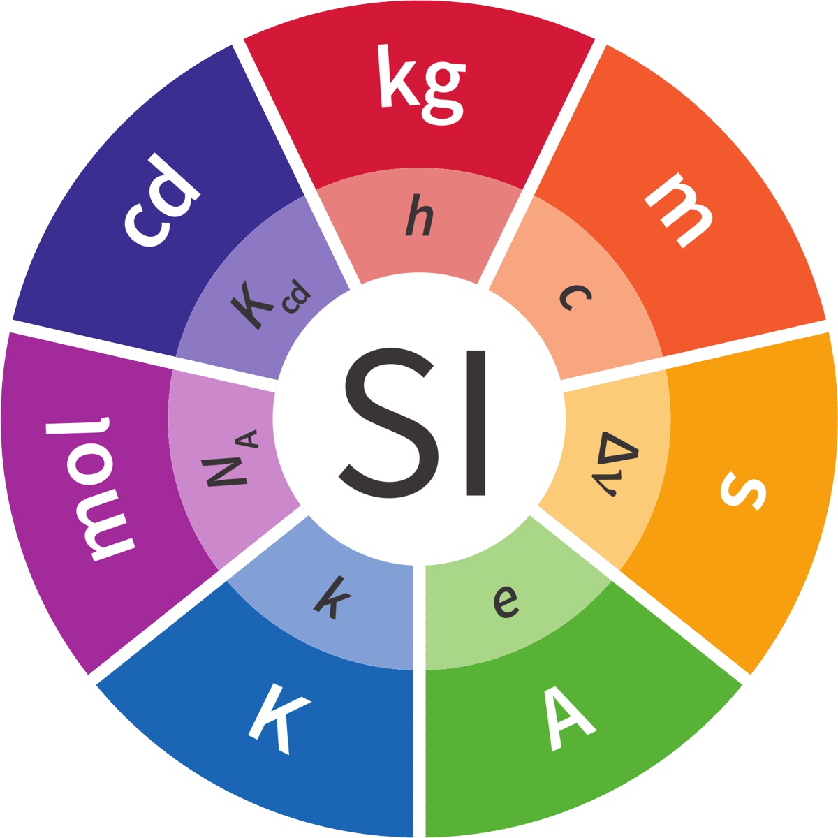 SI Base Units and Constants