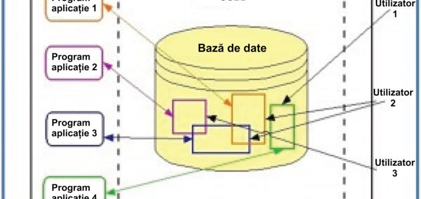 Sistem de baze de date