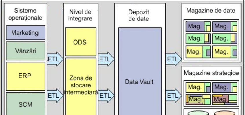 Depozit de date (Data Warehouse) cu magazine de date (Data Marts)
