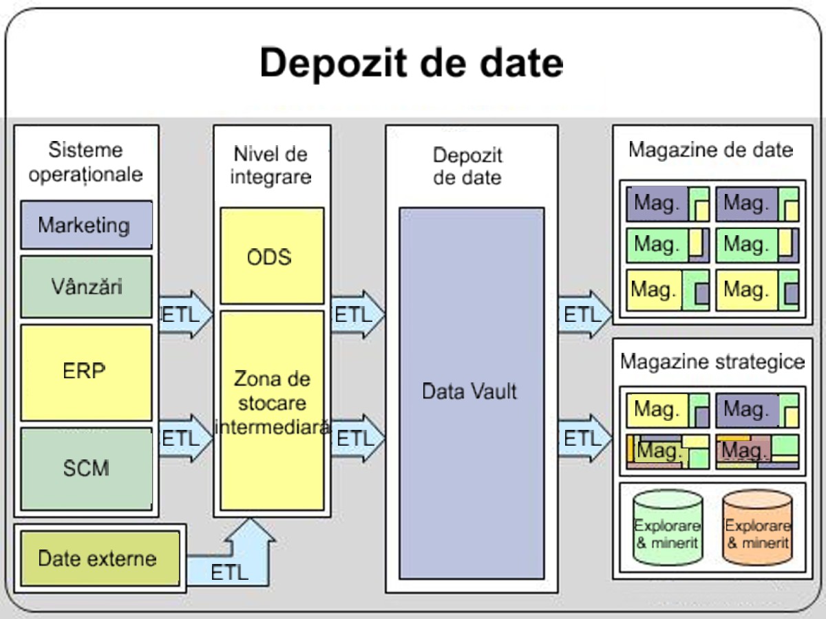 Depozit de date (Data Warehouse) cu magazine de date (Data Marts)