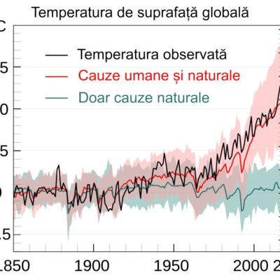 Temperatura observată de NASA comparativ cu media 1850–1900 ca bază preindustrială. Principalul factor determinant pentru creșterea temperaturilor globale în era industrială este activitatea umană, forțele naturale adăugând variabilitate.
