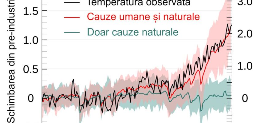Temperatura observată de NASA comparativ cu media 1850–1900 ca bază preindustrială. Principalul factor determinant pentru creșterea temperaturilor globale în era industrială este activitatea umană, forțele naturale adăugând variabilitate.