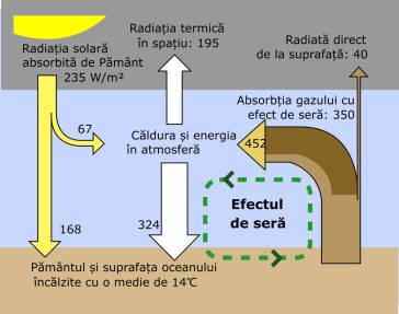 Energia curge între spațiu, atmosferă și suprafața Pământului. Nivelurile actuale de gaze cu efect de seră provoacă un dezechilibru radiativ de aproximativ 0,9 W/m2.