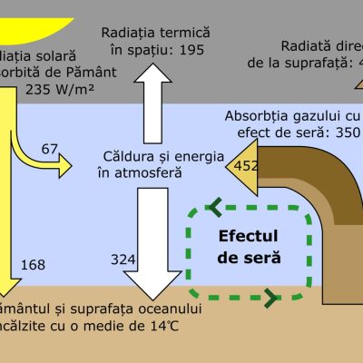 Energia curge între spațiu, atmosferă și suprafața Pământului. Nivelurile actuale de gaze cu efect de seră provoacă un dezechilibru radiativ de aproximativ 0,9 W/m2.
