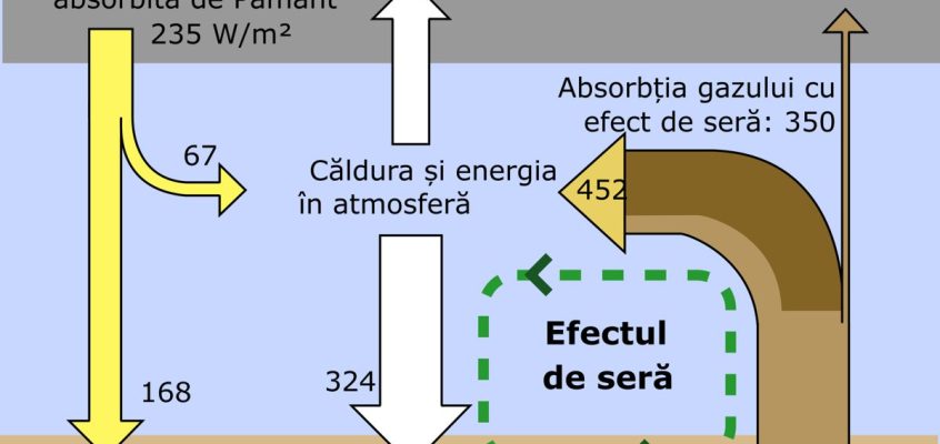 Energia curge între spațiu, atmosferă și suprafața Pământului. Nivelurile actuale de gaze cu efect de seră provoacă un dezechilibru radiativ de aproximativ 0,9 W/m2.