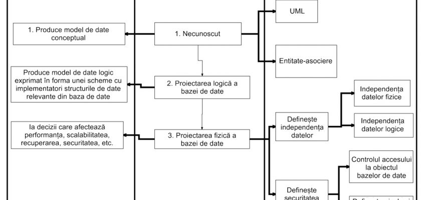 Proiectarea bazelor de date