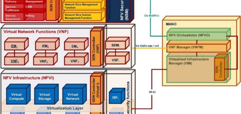 5G - Arhitectura NFV
