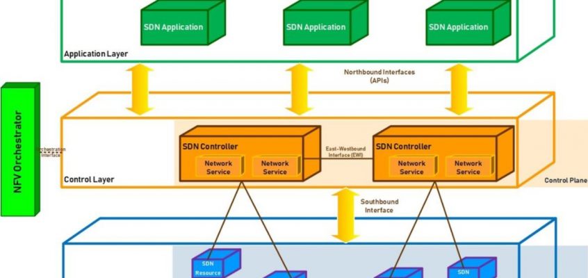 5G - Software Defined Network Architecture