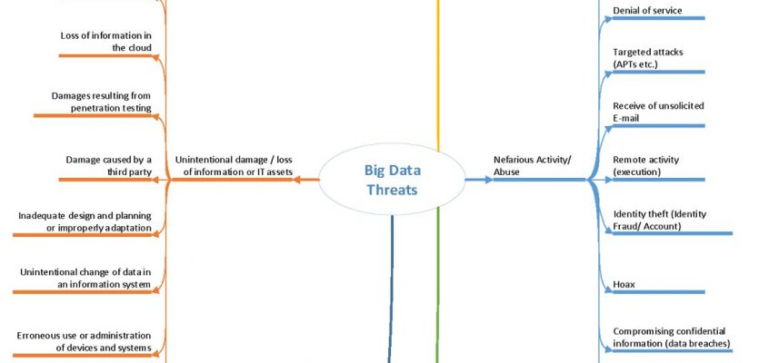 Big Data assets - Threat taxonomy