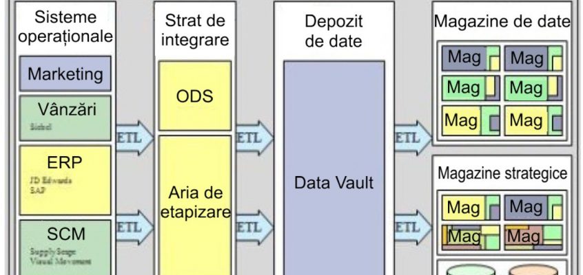 Depozite de date