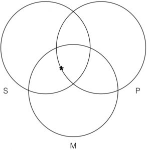 Logica - Silogisme categorice - Diagrama Venn