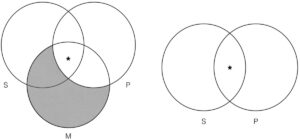 Logica - Silogisme categorice - Diagrama Venn