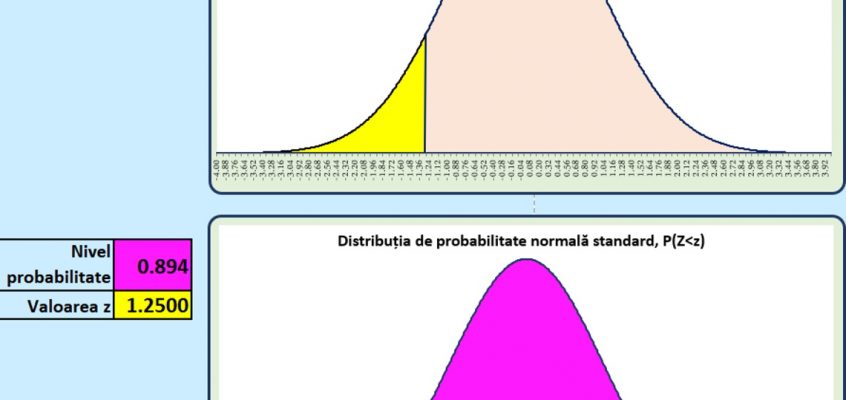 Șablon interactiv Excel pentru distribuții normale standard cumulative