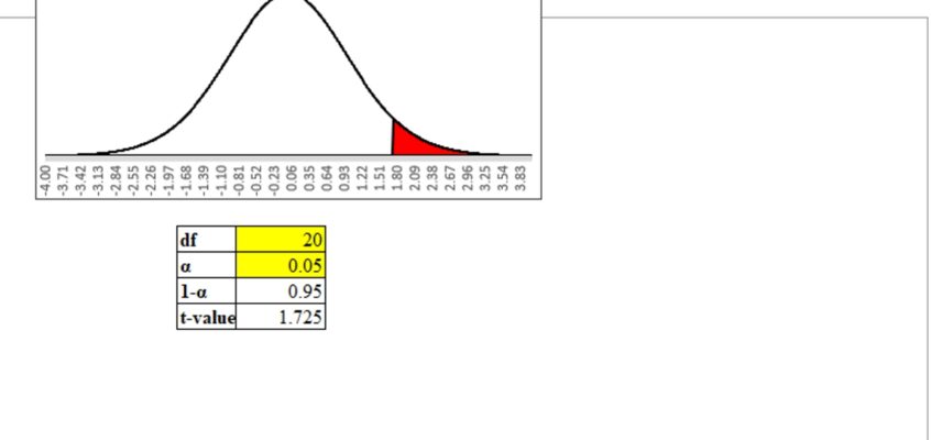 Distributia t- Șablon Excel interactiv al unui tabel t