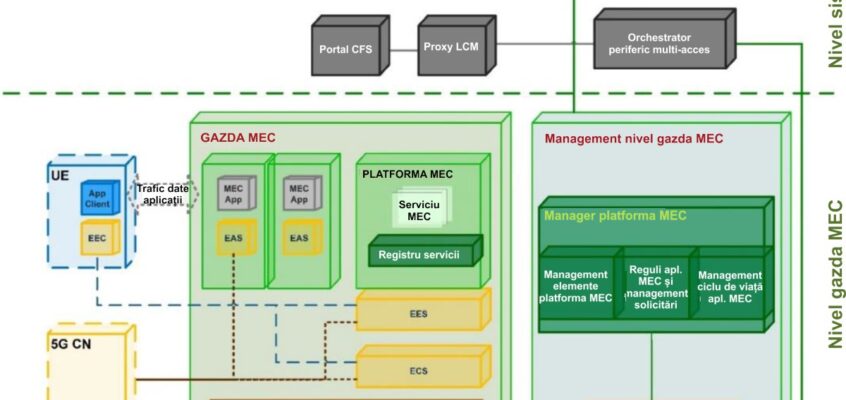 5G - Arhitectura Multi-Acces Edge Computing (MEC)