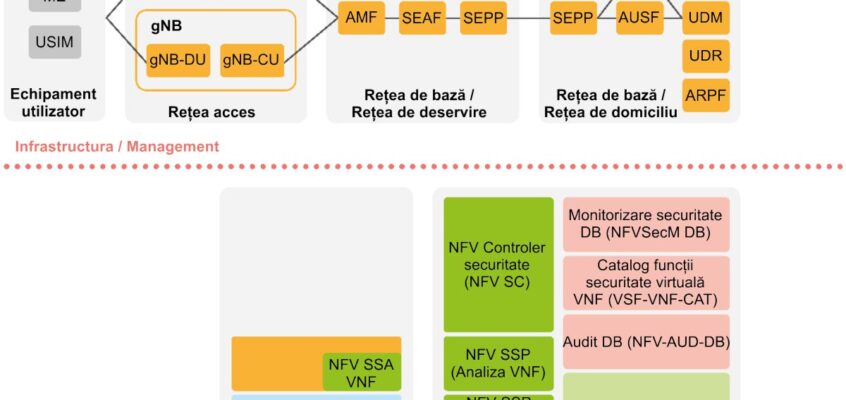 Arhitectura de securitate 5G