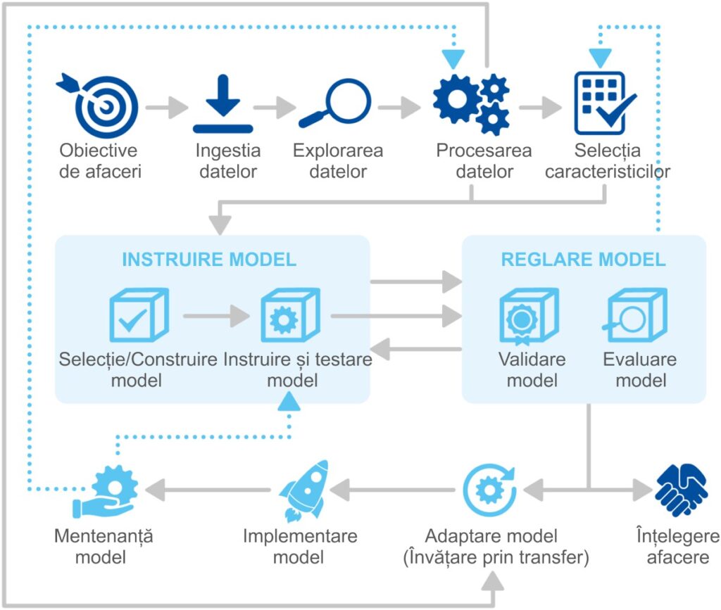 Model de referință generic pentru ciclul de viață al inteligenței artificiale