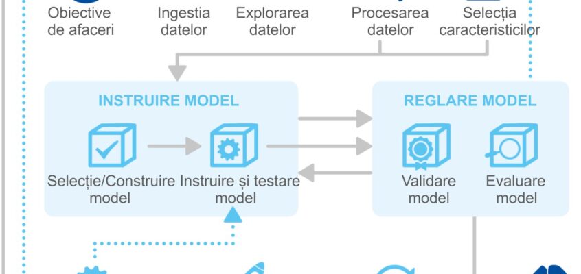 Model de referință generic pentru ciclul de viață al inteligenței artificiale