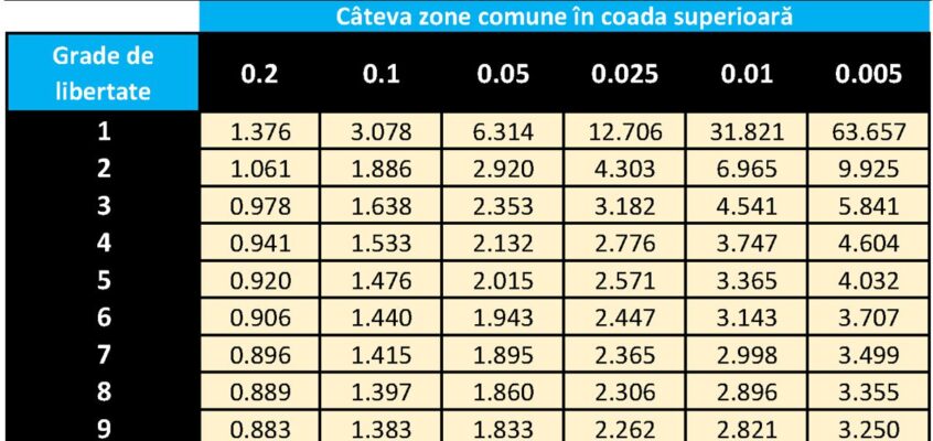 Șablon Excel interactiv pentru determinarea punctului de limită a valorilor t