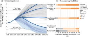 Emisiile globale de CO2 și rezultatele probabilistice ale temperaturii diferitelor politici