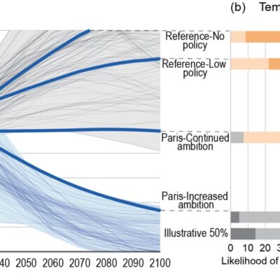 Emisiile globale de CO2 și rezultatele probabilistice ale temperaturii diferitelor politici