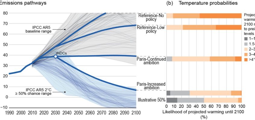 Emisiile globale de CO2 și rezultatele probabilistice ale temperaturii diferitelor politici