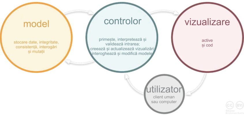 Model Vizualizare Controlor
