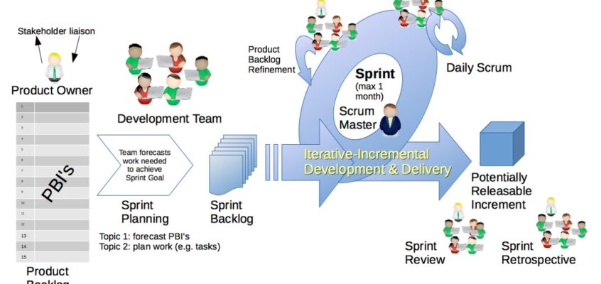 Cadrul general Scrum.