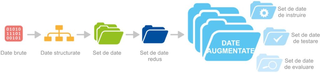 Transformarea datelor de-a lungul etapelor de dezvoltare a ciclului de viață al AI