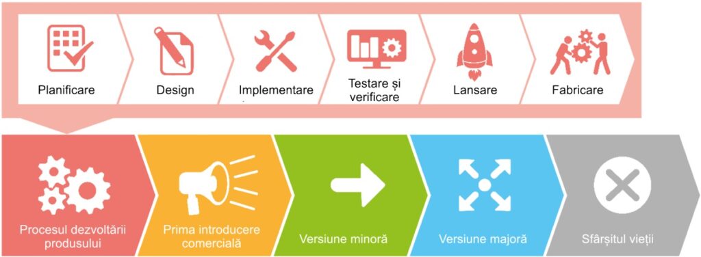 5G - Procesele ciclului de viață al furnizorului și al produsului