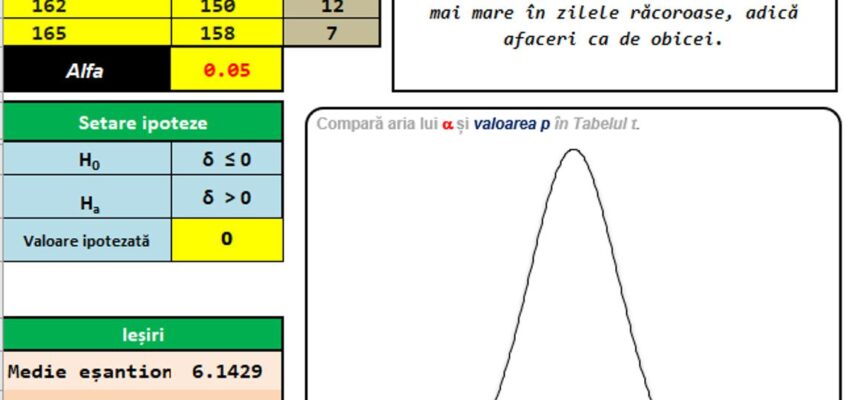 Șablon Excel interactiv pentru testul t pereche