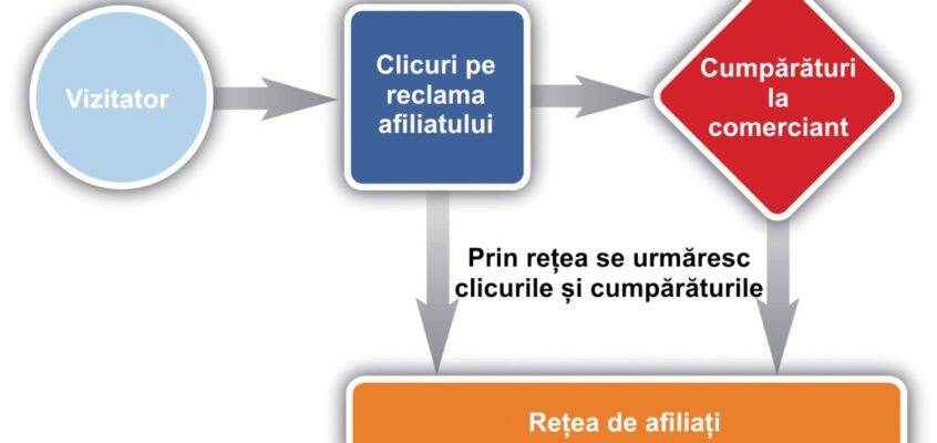 Procesul de marketing prin afiliere