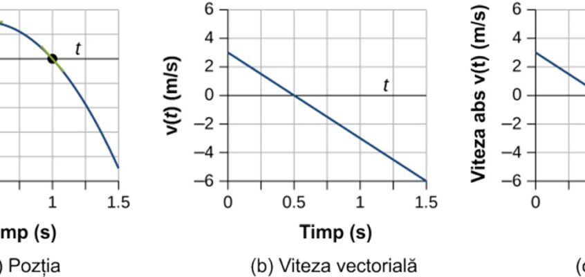 O comparație a pantelor vitezelor