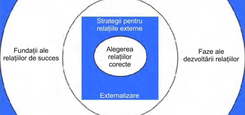 Gestionarea relațiilor externe într-o întreprindere