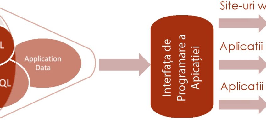 Flux de date API