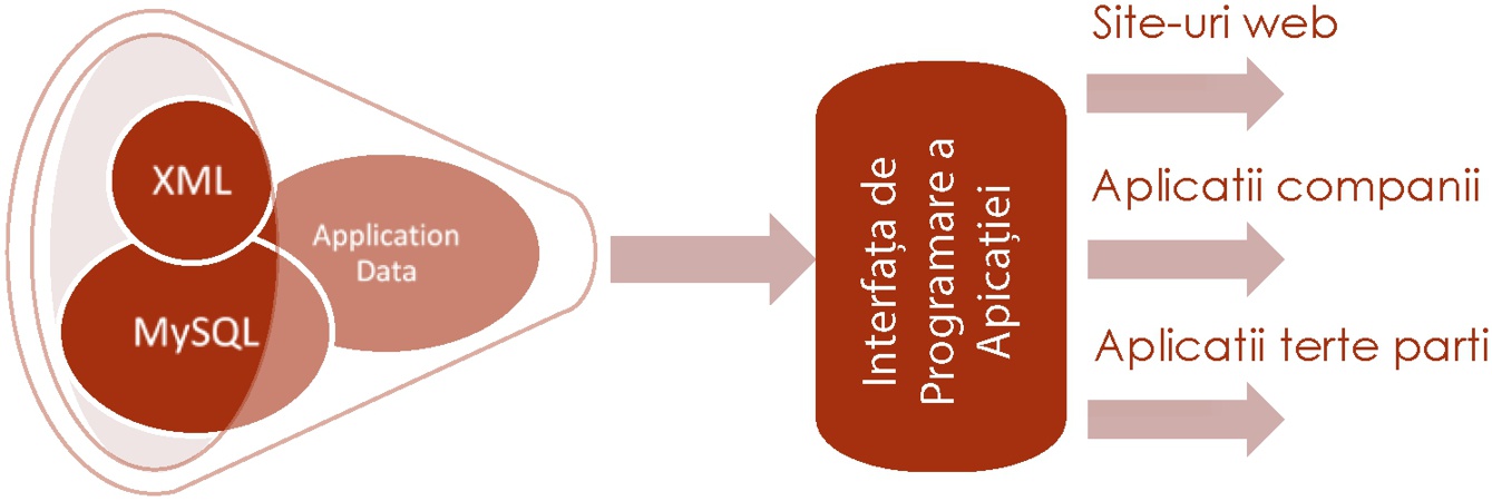 Flux de date API