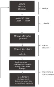Inteligența competitivă - Procesul de formulare a strategiei