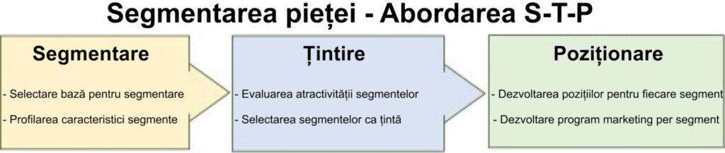 Segmentarea pieței - Abordarea STP