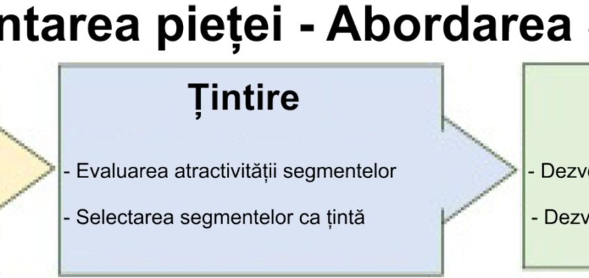 Segmentarea pieței - Abordarea STP