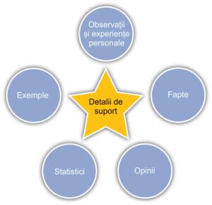 Eseu - Detalii de suport