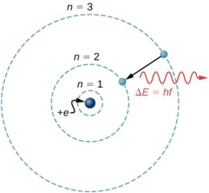 Modelul atomic al lui Bohr