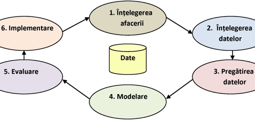 Model conceptual CRISP-DM pentru Data Mining