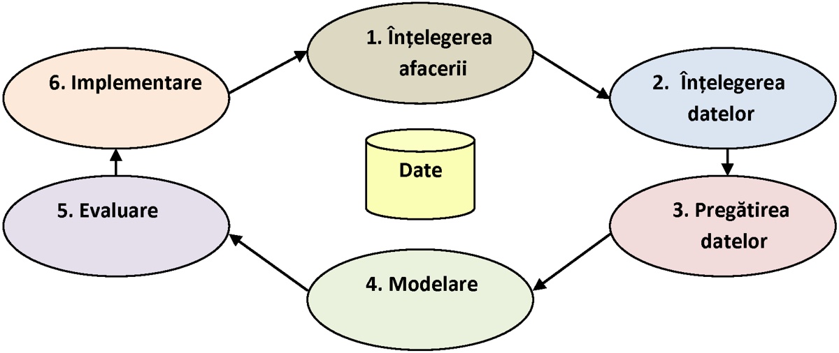 Model conceptual CRISP-DM pentru Data Mining