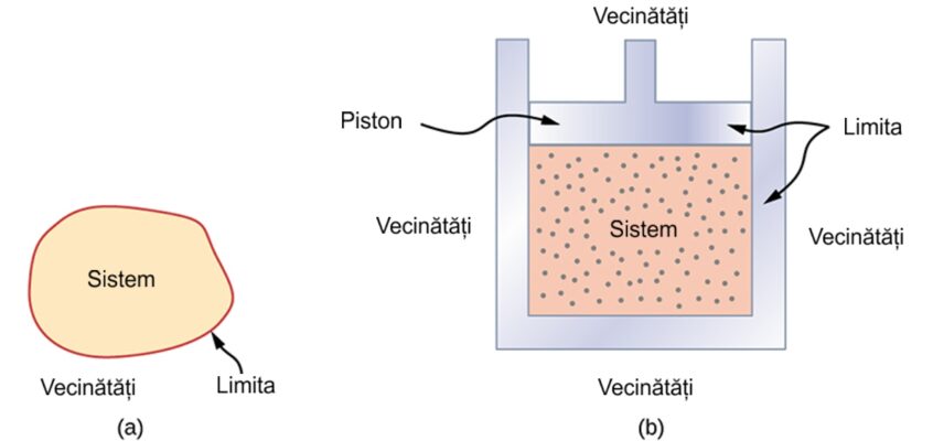Sistem termodinamic