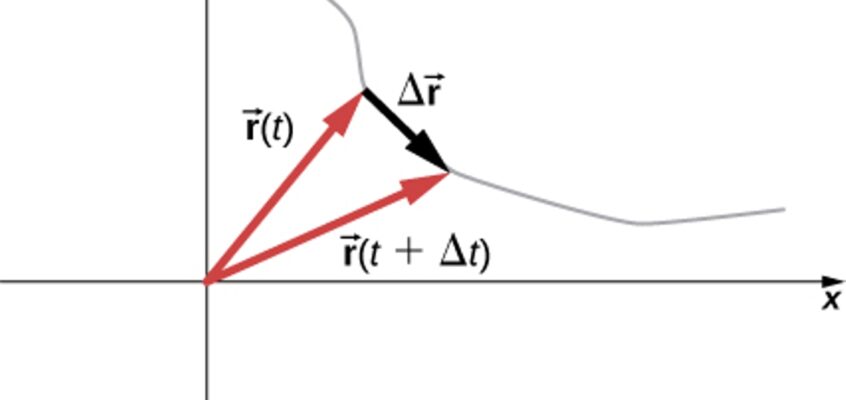 Vectorul viteză în două și trei dimensiuni