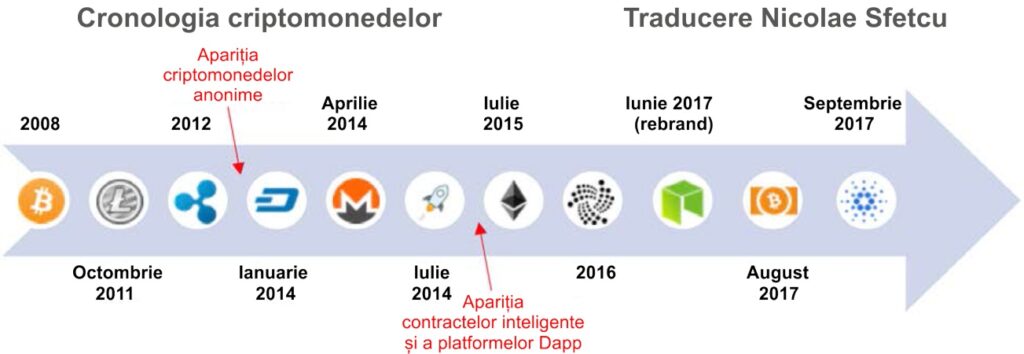 Cronologia criptomonedelor