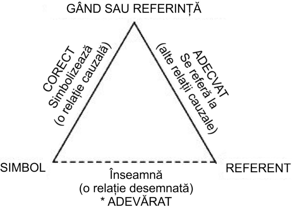 Triunghiul semiotic