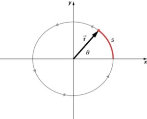 O particulă urmează o cale circulară
