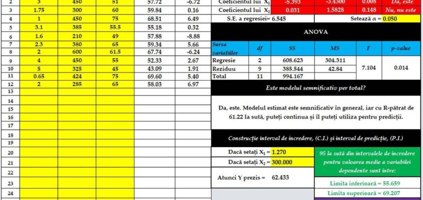Șablon Excel interactiv pentru modelul de regresie multiplă